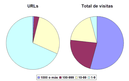 Dos diagramas de tartas que relacionan URLs y páginas vistas de manera logarítmica