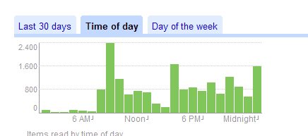 Las horas a las que me dedico a leer en Google Reader