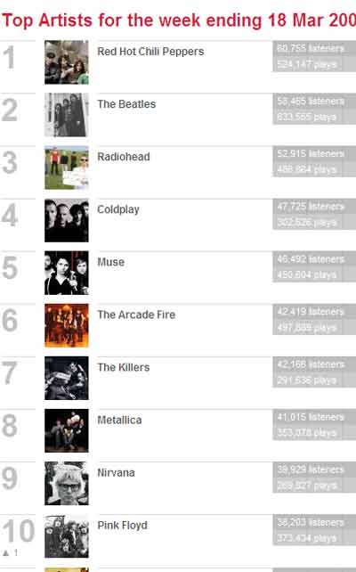 El top 10 de artistas en Last.fm