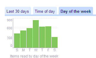 Las tendencias de Google Reader: entradas leídas por día de la semana