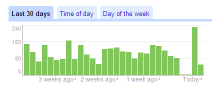 Después de dos días sin conexión, la gráfica de tendencias de Google Reader muestra una punta espectacular