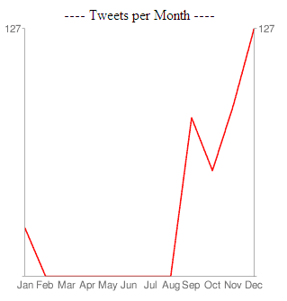 Una gràfica con mis tweets por mes. En diciembre, récord personal con 127.
