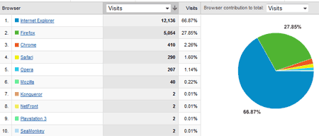 Explorer, 66.9%; Firefox, 27.9%; Chrome, 2.3%; Safari, 1.6%; Opera, 1.1%