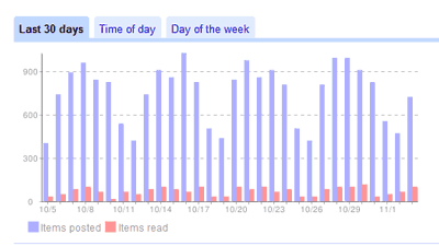Gráfica de barras de los ítems que aparecen cada día en mi Google Reader. Los días de diario, siempre por encima de 700, con puntas de más de 900...