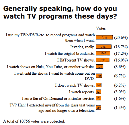 Resultados de una encuesta sobre cómo se consumen series televisivas. Respuesta mayoritaría: usando grabadores de vídeo digital. Segunda respuesta: depende. Tercera: viéndolas en la tele cuando se emiten, con un 17 por ciento de los votos