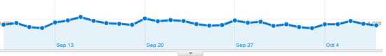 La gráfica de tráfico al blog para los últimos 30 días no muestra ningún pico remarcable en ese periodo