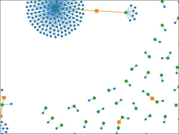 Una gran nube de puntos conectados en un extremo de la imagen, y multitud de puntos separados o en parejas en el resto
