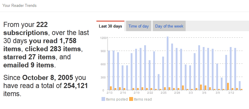 Captura de la pantalla de estadísticas de Google Reader.  Más de doscientas suscripciones, más de doscientas mil noticias leídas