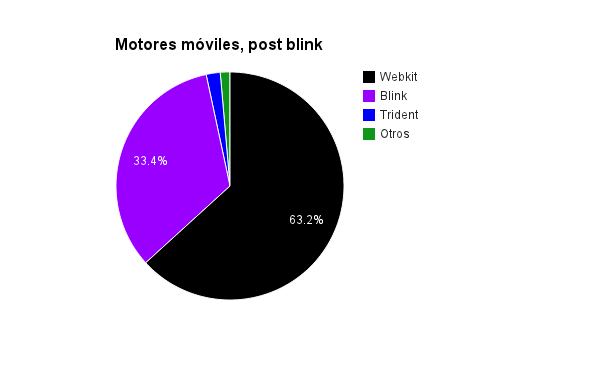 Webkit queda en el 63.2%, Blink en el 33.4%