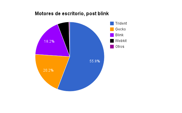 Trident se queda igual con el 55.8%, Gecko tampoco varía con el 20.2%, pero pasa a la segunda posición, Blink prácticamente empata con Gecko con el 18.2%, Webkit se desploma al 5.3% y la cuarta posición