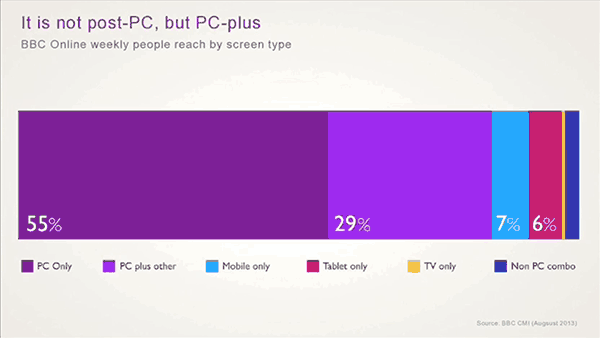 Diapositiva de una presentación. Alcance de BBC Online por tipo de pantalla: 55% "sólo PC", 29% "PC más otros", 7%"sólo móvil", 6% "sólo tableta". Valores no etiquetados (por tener valores más bajos): "sólo televisión" y "combinación de dispositivos no-PC"