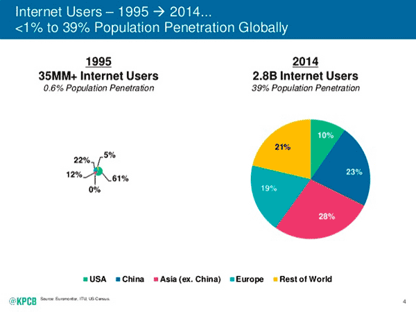 La población internet ha pasado de unos 35 millones de usuarios en 1995 (el 0.6% de la población global) a 2800 millones (el 39%). El 23% de esos 2800 millones reside en China. Y otro 28% en el resto de Asia, para un total del 51%