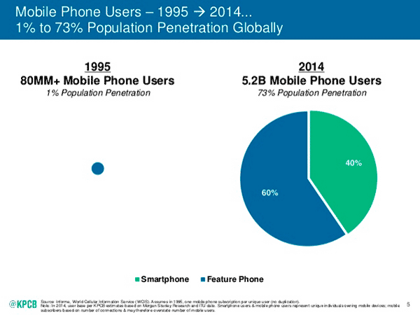 En 1995 había 80 millones de usuarios de teléfonos móviles. En 2014 eran 5200 millones. Un 40% de los cuales usa 'smartphones'