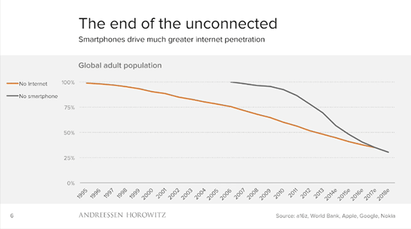 El final de los desconectados. Evolución del porcentaje de la población adulta no conectada desde 1995 (100%) a 2018 (estimado, aproximadamente un 30%) y del porcentaje de la población adulta que no tiene un smartphone (100% en 2005, aproximadamente un 30% estimado para 2018). Las dos líneas se solapan a parir de 2018. Fuentes: a16z, Banco Mundial, Apple, Google, Nokia