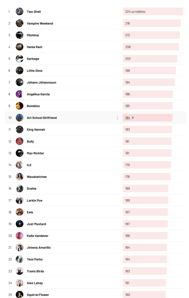 1. Two Shell, 224 scrobbles
2. Vampire Weekend, 216
3. Mishima, 212
4. Hania Rani, 208
5. Garbage, 203
6. Little Simz, 198
7. Jóhann Jóhannsson, 194
8. Angélica Garcia, 186
9. Bombino, 185
10. Art School Girlfriend, 184
11. King Hannah, 183
12. Bully, 181
13. Max Richter, 181
14. ILE, 179
15. Waxahatchee, 178
16. Drahla, 169
17. Larkin Poe, 169
18. Eels,  167
19. Just Mustard, 167
20. Kalia Vandever, 166
21. Jimena Amarillo, 164
22. Tess Parks, 164
23.  Travis Birds, 163
24.  Alex Lahey, 161
25. Squirrel Flower, 160
