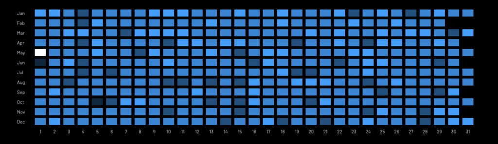 Diagrama de escuchas por día del año. Ningún día está a cero. El primero de mayo aparece en color blanco, el día más oscuro es el 5 de octubre