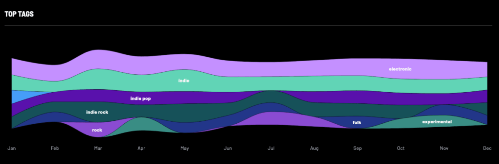 Diagrama de mis tags más frecuentes. Hay bastante consistencia a lo largo del añ, predominando la electrónica, el indie, el indie pop, , el indie rock, el folk, el rock y lo experimental, en ese orden